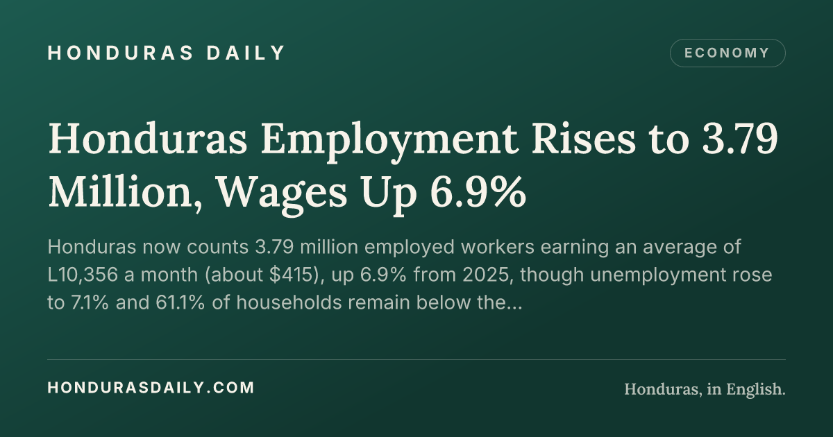 Honduras Employment Rises to 3.79 Million, Wages Up 6.9% · Honduras Daily